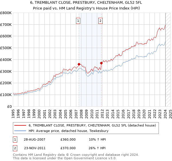 6, TREMBLANT CLOSE, PRESTBURY, CHELTENHAM, GL52 5FL: Price paid vs HM Land Registry's House Price Index
