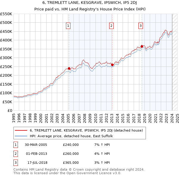 6, TREMLETT LANE, KESGRAVE, IPSWICH, IP5 2DJ: Price paid vs HM Land Registry's House Price Index