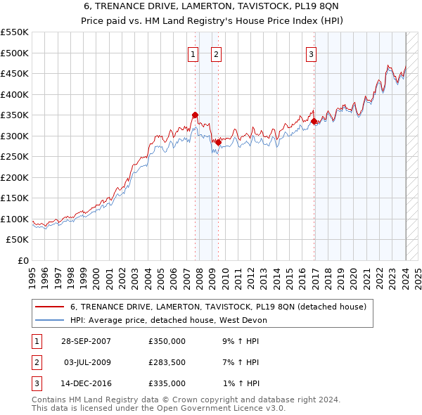 6, TRENANCE DRIVE, LAMERTON, TAVISTOCK, PL19 8QN: Price paid vs HM Land Registry's House Price Index
