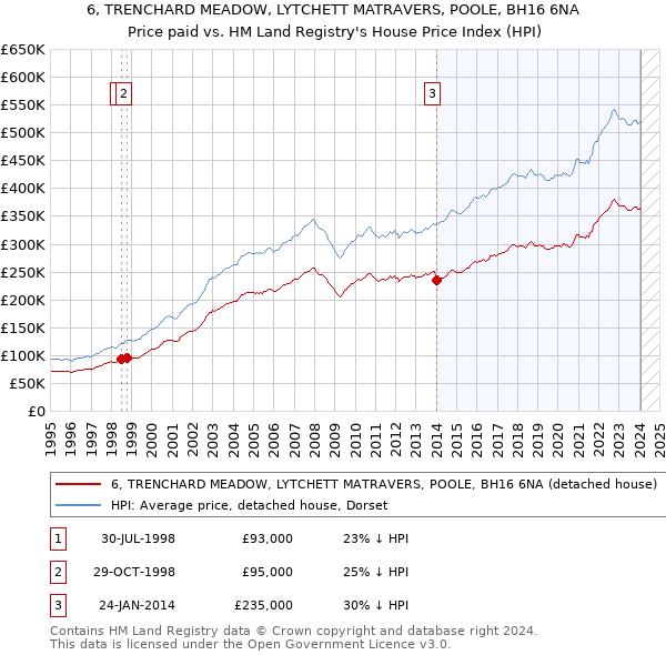 6, TRENCHARD MEADOW, LYTCHETT MATRAVERS, POOLE, BH16 6NA: Price paid vs HM Land Registry's House Price Index