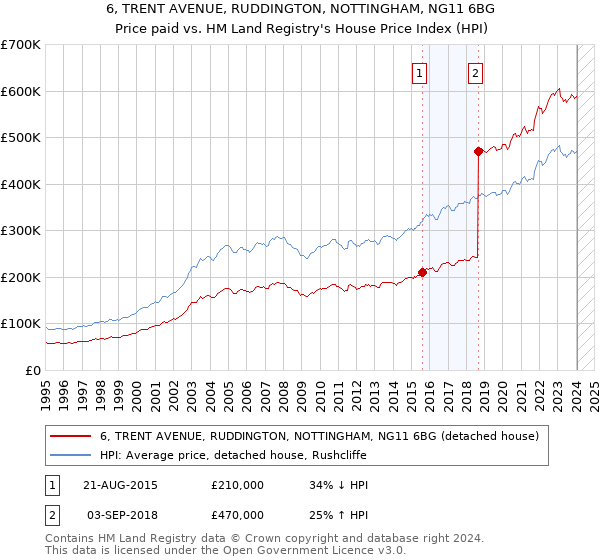 6, TRENT AVENUE, RUDDINGTON, NOTTINGHAM, NG11 6BG: Price paid vs HM Land Registry's House Price Index