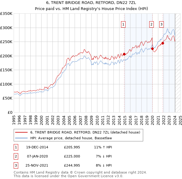 6, TRENT BRIDGE ROAD, RETFORD, DN22 7ZL: Price paid vs HM Land Registry's House Price Index