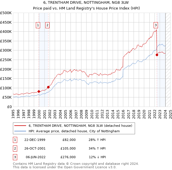 6, TRENTHAM DRIVE, NOTTINGHAM, NG8 3LW: Price paid vs HM Land Registry's House Price Index