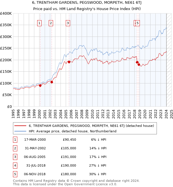 6, TRENTHAM GARDENS, PEGSWOOD, MORPETH, NE61 6TJ: Price paid vs HM Land Registry's House Price Index