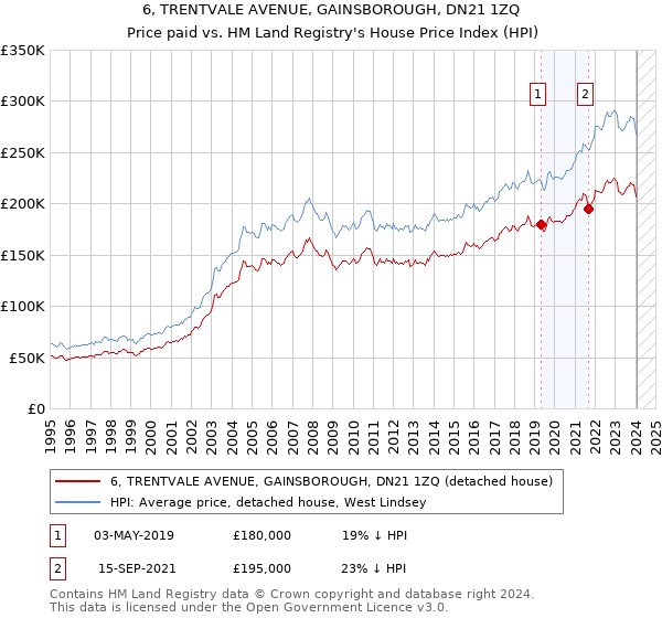 6, TRENTVALE AVENUE, GAINSBOROUGH, DN21 1ZQ: Price paid vs HM Land Registry's House Price Index