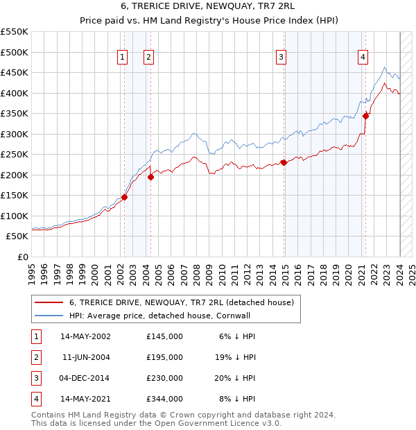 6, TRERICE DRIVE, NEWQUAY, TR7 2RL: Price paid vs HM Land Registry's House Price Index