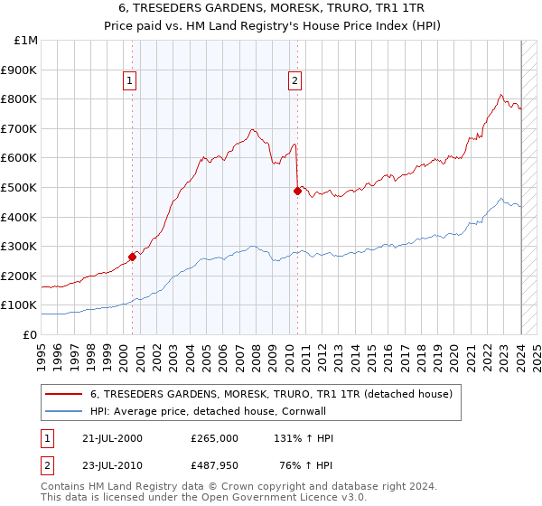 6, TRESEDERS GARDENS, MORESK, TRURO, TR1 1TR: Price paid vs HM Land Registry's House Price Index