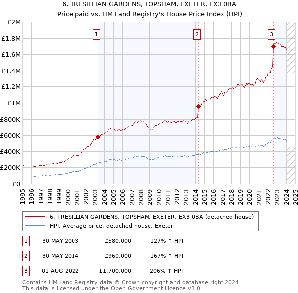 6, TRESILLIAN GARDENS, TOPSHAM, EXETER, EX3 0BA: Price paid vs HM Land Registry's House Price Index