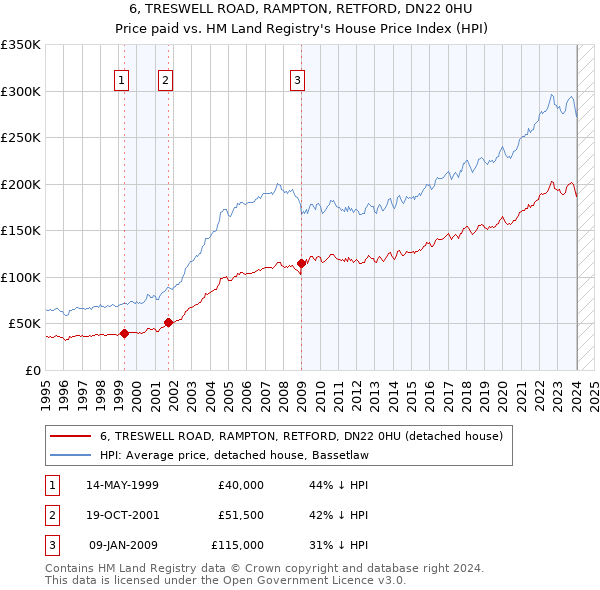 6, TRESWELL ROAD, RAMPTON, RETFORD, DN22 0HU: Price paid vs HM Land Registry's House Price Index