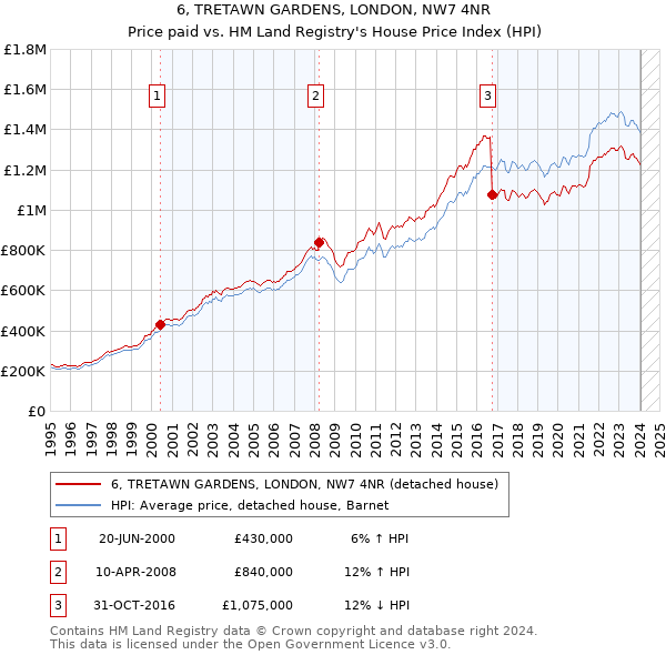 6, TRETAWN GARDENS, LONDON, NW7 4NR: Price paid vs HM Land Registry's House Price Index
