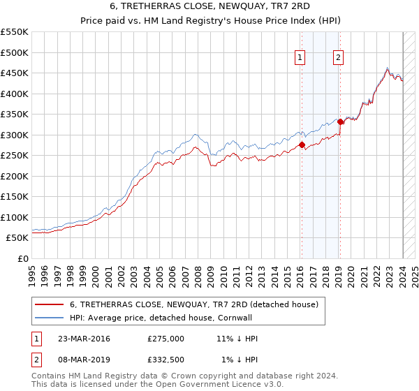 6, TRETHERRAS CLOSE, NEWQUAY, TR7 2RD: Price paid vs HM Land Registry's House Price Index