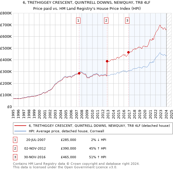 6, TRETHIGGEY CRESCENT, QUINTRELL DOWNS, NEWQUAY, TR8 4LF: Price paid vs HM Land Registry's House Price Index