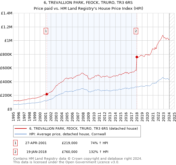 6, TREVALLION PARK, FEOCK, TRURO, TR3 6RS: Price paid vs HM Land Registry's House Price Index