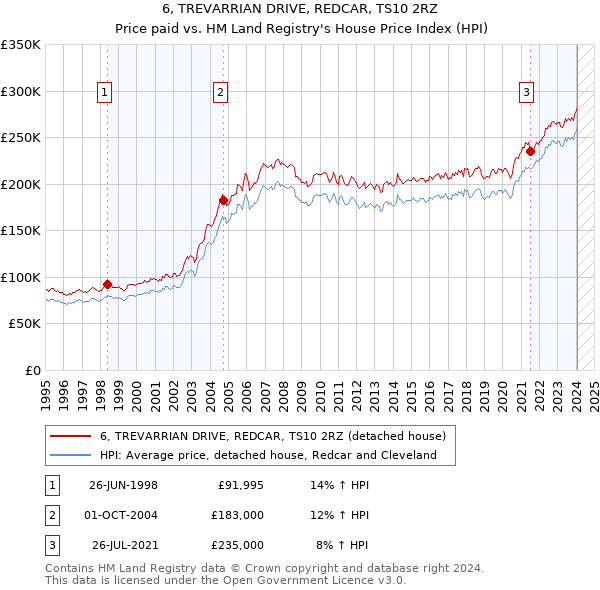 6, TREVARRIAN DRIVE, REDCAR, TS10 2RZ: Price paid vs HM Land Registry's House Price Index