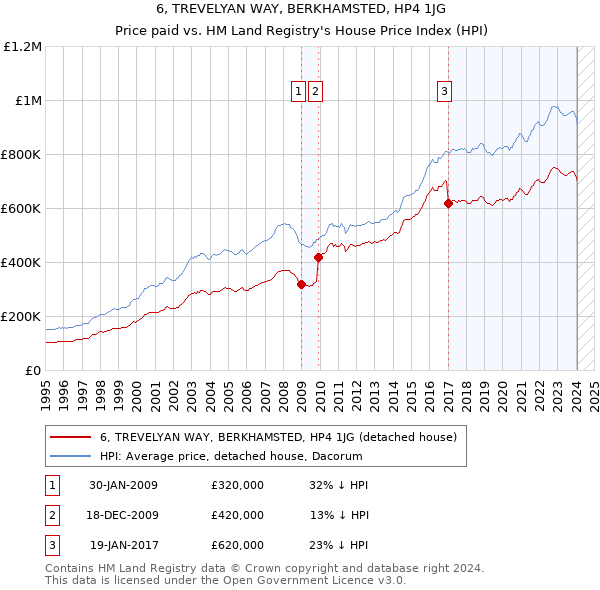6, TREVELYAN WAY, BERKHAMSTED, HP4 1JG: Price paid vs HM Land Registry's House Price Index
