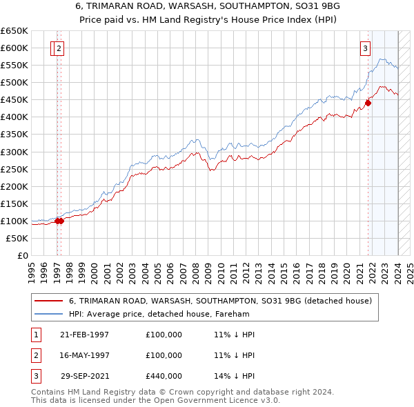 6, TRIMARAN ROAD, WARSASH, SOUTHAMPTON, SO31 9BG: Price paid vs HM Land Registry's House Price Index