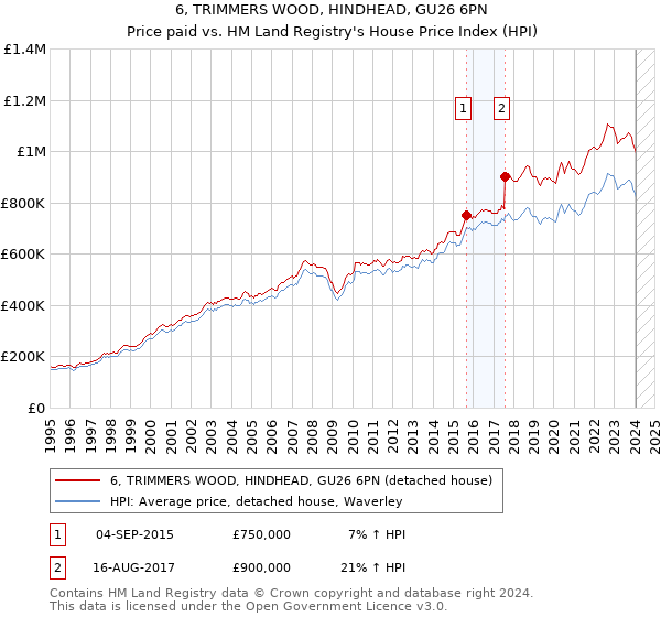6, TRIMMERS WOOD, HINDHEAD, GU26 6PN: Price paid vs HM Land Registry's House Price Index