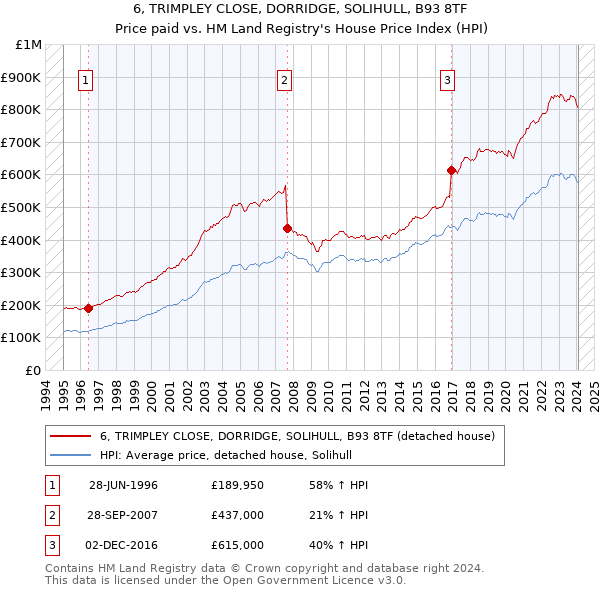 6, TRIMPLEY CLOSE, DORRIDGE, SOLIHULL, B93 8TF: Price paid vs HM Land Registry's House Price Index
