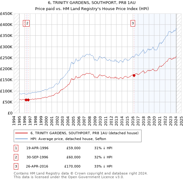 6, TRINITY GARDENS, SOUTHPORT, PR8 1AU: Price paid vs HM Land Registry's House Price Index