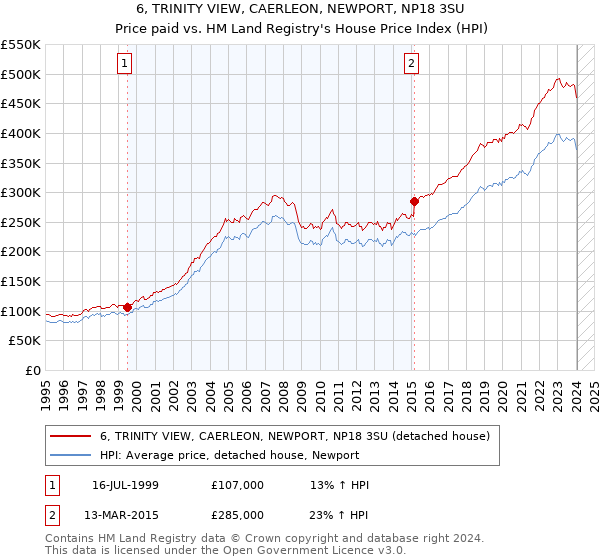 6, TRINITY VIEW, CAERLEON, NEWPORT, NP18 3SU: Price paid vs HM Land Registry's House Price Index