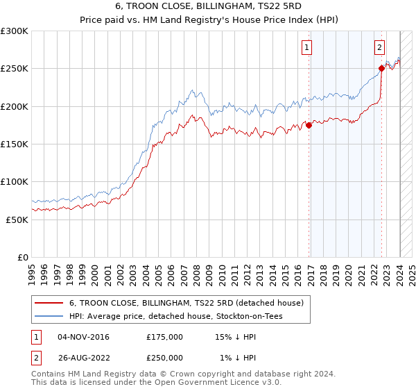 6, TROON CLOSE, BILLINGHAM, TS22 5RD: Price paid vs HM Land Registry's House Price Index