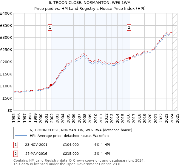6, TROON CLOSE, NORMANTON, WF6 1WA: Price paid vs HM Land Registry's House Price Index