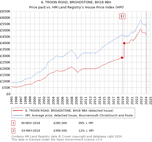 6, TROON ROAD, BROADSTONE, BH18 9BA: Price paid vs HM Land Registry's House Price Index