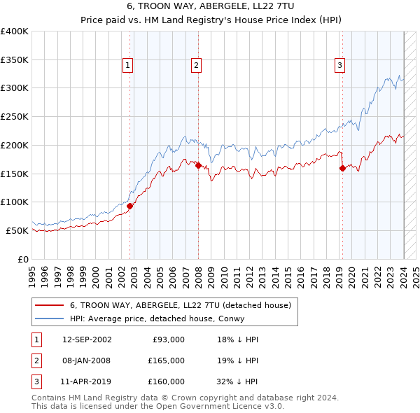 6, TROON WAY, ABERGELE, LL22 7TU: Price paid vs HM Land Registry's House Price Index