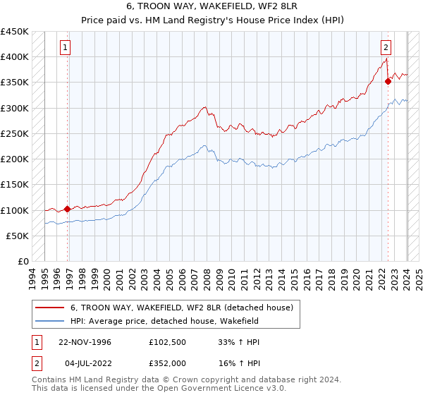 6, TROON WAY, WAKEFIELD, WF2 8LR: Price paid vs HM Land Registry's House Price Index