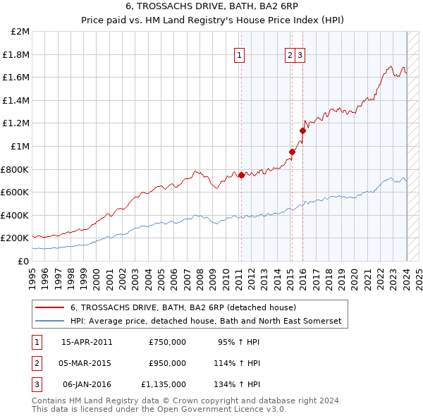6, TROSSACHS DRIVE, BATH, BA2 6RP: Price paid vs HM Land Registry's House Price Index