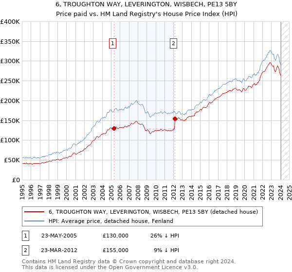 6, TROUGHTON WAY, LEVERINGTON, WISBECH, PE13 5BY: Price paid vs HM Land Registry's House Price Index