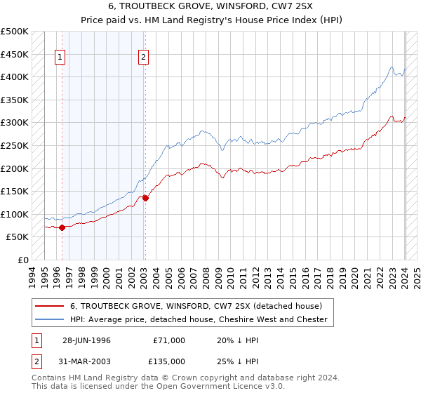 6, TROUTBECK GROVE, WINSFORD, CW7 2SX: Price paid vs HM Land Registry's House Price Index