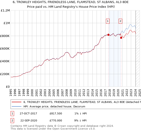 6, TROWLEY HEIGHTS, FRIENDLESS LANE, FLAMSTEAD, ST ALBANS, AL3 8DE: Price paid vs HM Land Registry's House Price Index