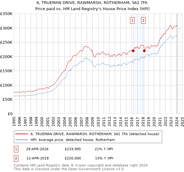6, TRUEMAN DRIVE, RAWMARSH, ROTHERHAM, S62 7FA: Price paid vs HM Land Registry's House Price Index