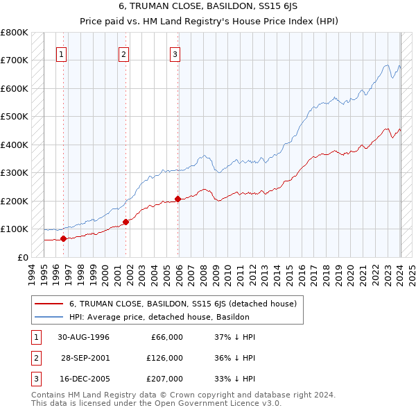 6, TRUMAN CLOSE, BASILDON, SS15 6JS: Price paid vs HM Land Registry's House Price Index