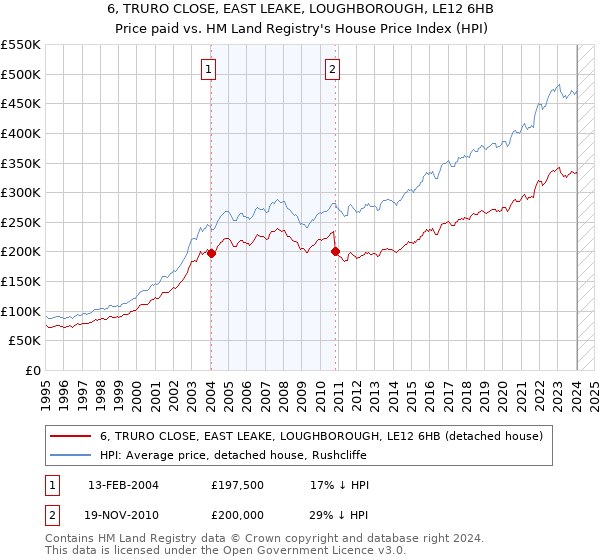 6, TRURO CLOSE, EAST LEAKE, LOUGHBOROUGH, LE12 6HB: Price paid vs HM Land Registry's House Price Index