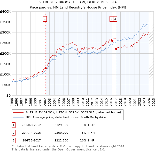 6, TRUSLEY BROOK, HILTON, DERBY, DE65 5LA: Price paid vs HM Land Registry's House Price Index
