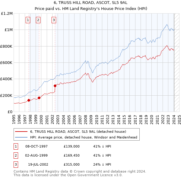 6, TRUSS HILL ROAD, ASCOT, SL5 9AL: Price paid vs HM Land Registry's House Price Index