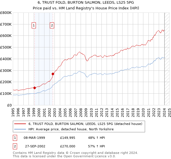 6, TRUST FOLD, BURTON SALMON, LEEDS, LS25 5PG: Price paid vs HM Land Registry's House Price Index