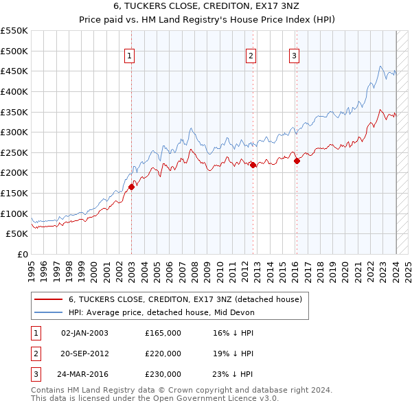 6, TUCKERS CLOSE, CREDITON, EX17 3NZ: Price paid vs HM Land Registry's House Price Index