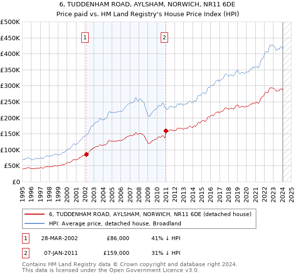 6, TUDDENHAM ROAD, AYLSHAM, NORWICH, NR11 6DE: Price paid vs HM Land Registry's House Price Index