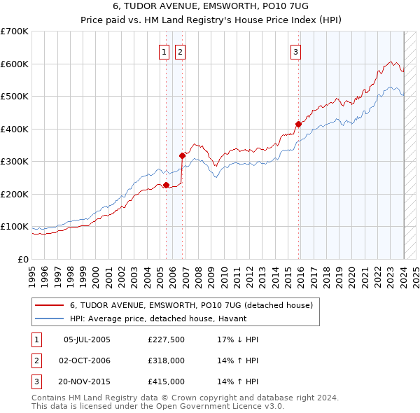 6, TUDOR AVENUE, EMSWORTH, PO10 7UG: Price paid vs HM Land Registry's House Price Index