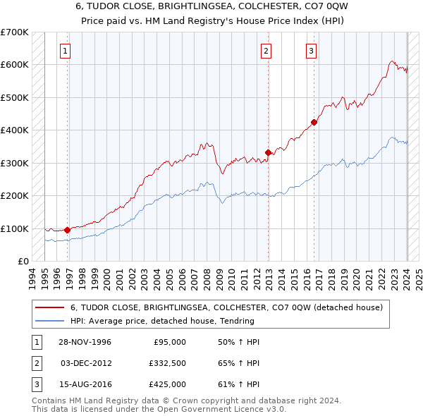 6, TUDOR CLOSE, BRIGHTLINGSEA, COLCHESTER, CO7 0QW: Price paid vs HM Land Registry's House Price Index