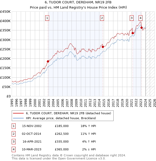 6, TUDOR COURT, DEREHAM, NR19 2FB: Price paid vs HM Land Registry's House Price Index