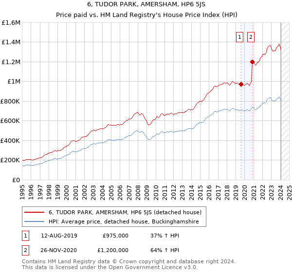 6, TUDOR PARK, AMERSHAM, HP6 5JS: Price paid vs HM Land Registry's House Price Index
