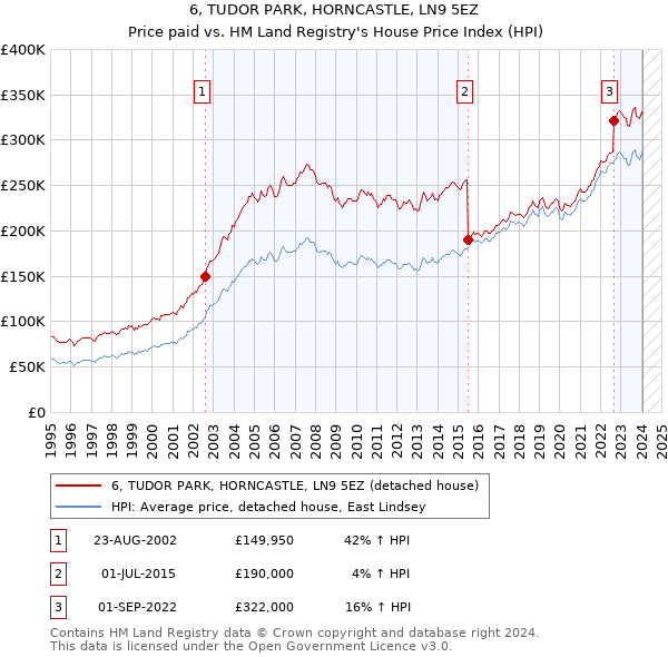 6, TUDOR PARK, HORNCASTLE, LN9 5EZ: Price paid vs HM Land Registry's House Price Index