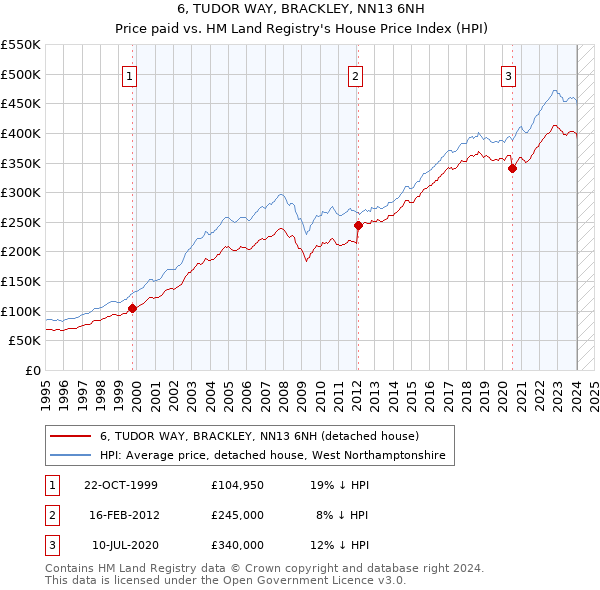 6, TUDOR WAY, BRACKLEY, NN13 6NH: Price paid vs HM Land Registry's House Price Index