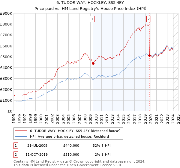 6, TUDOR WAY, HOCKLEY, SS5 4EY: Price paid vs HM Land Registry's House Price Index