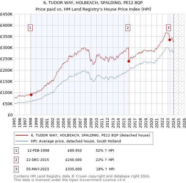 6, TUDOR WAY, HOLBEACH, SPALDING, PE12 8QP: Price paid vs HM Land Registry's House Price Index