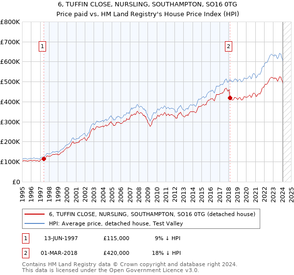 6, TUFFIN CLOSE, NURSLING, SOUTHAMPTON, SO16 0TG: Price paid vs HM Land Registry's House Price Index